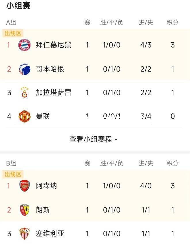 拜仁慕尼黑大胜，继续领跑积分榜